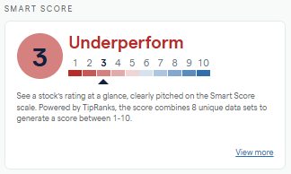 Taylor Wimpey TipRanks Smart Score chart